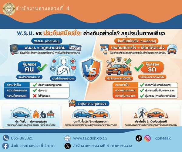 พ.ร.บ. vs ประกันสมัครใจ ต่างกันอย่างไร